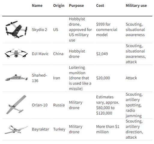 A screenshot of a list of military equipment

Description automatically generated