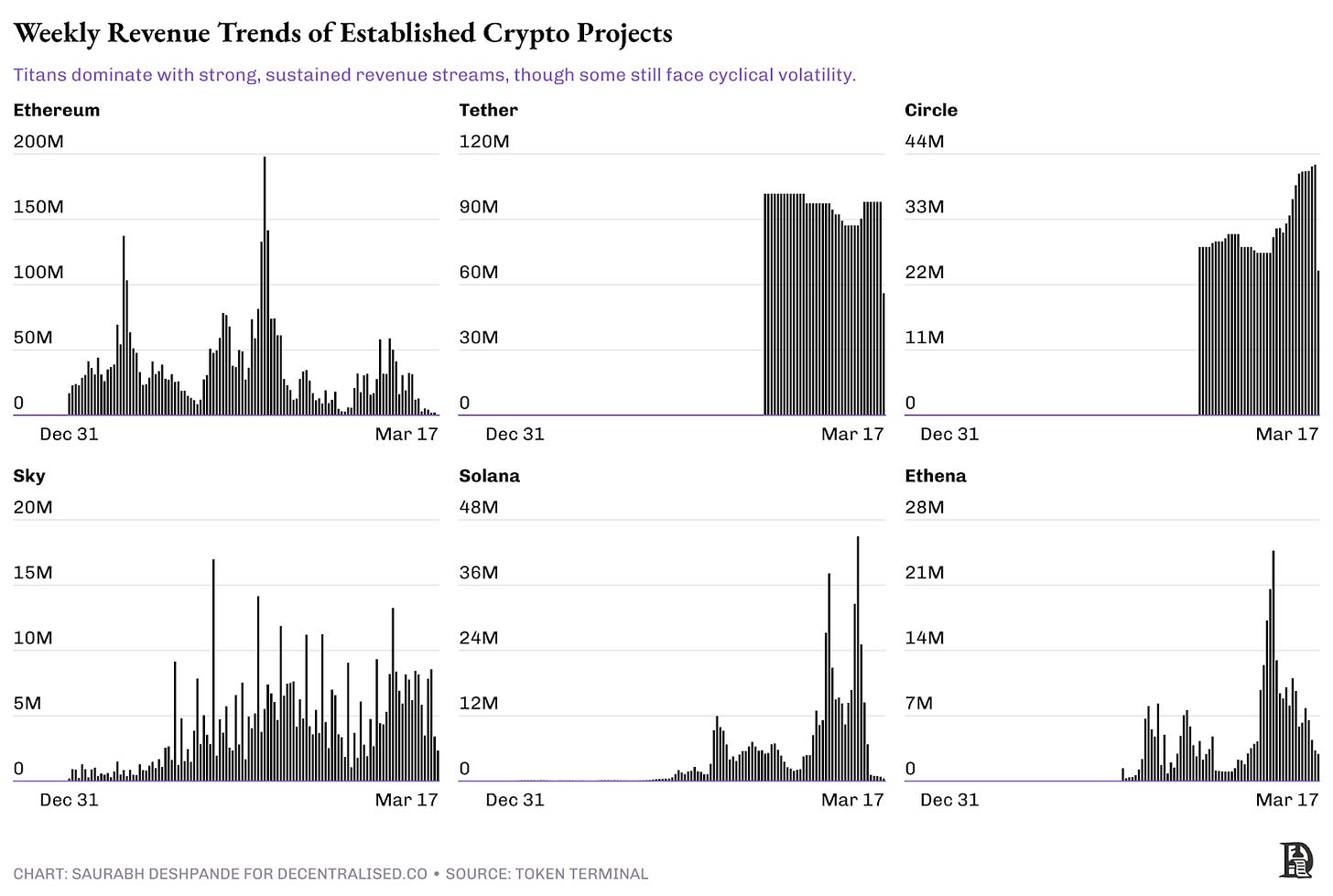 Weekly revenue trebds of established crypto projects