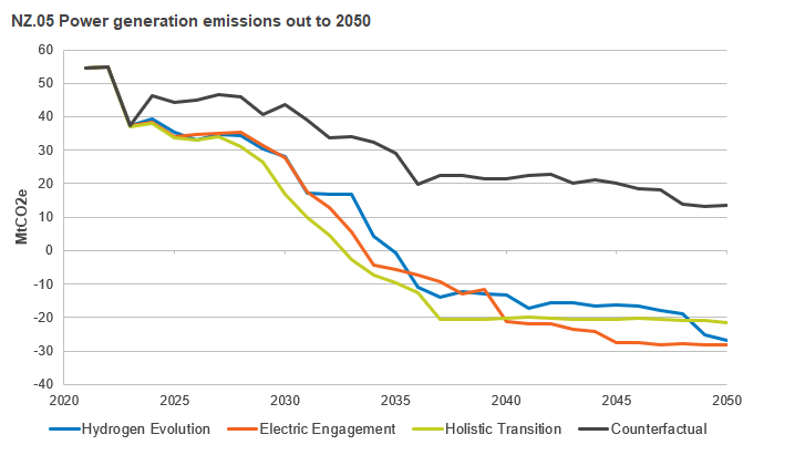 Figure 1 - Power Generation Emissions Out to 2050 (Source - NG ESO FES 2024)