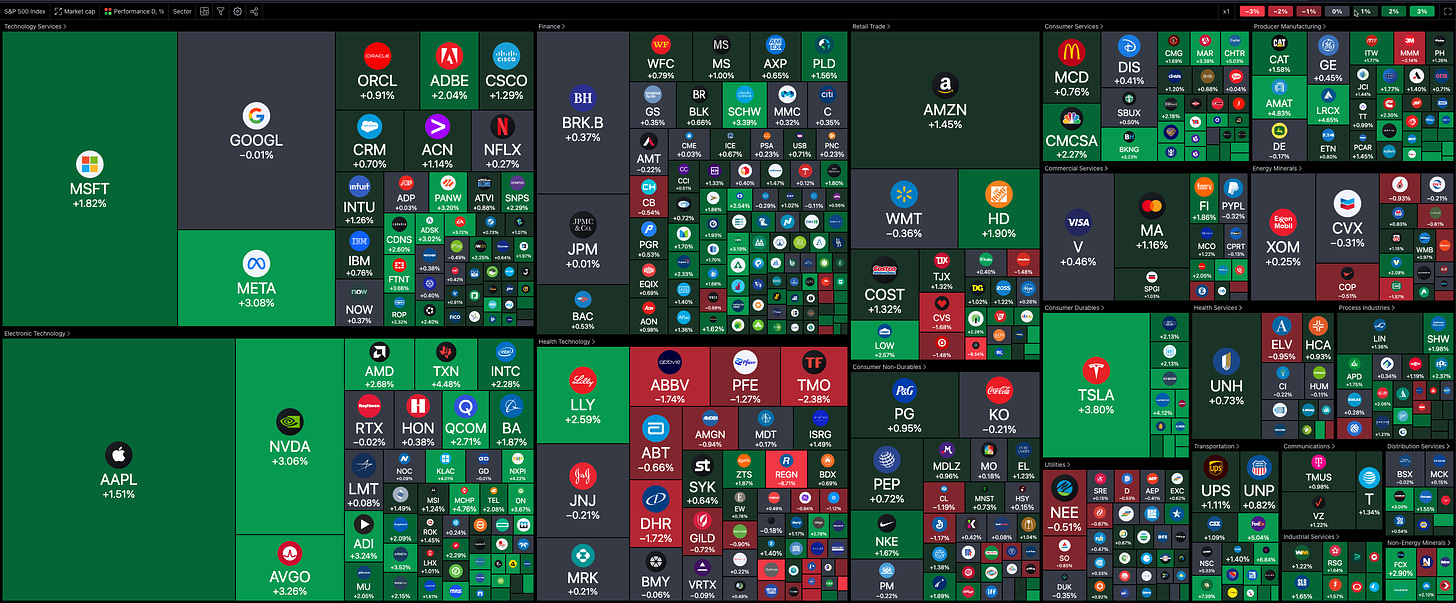 Stock Market Heat Map for 6/27