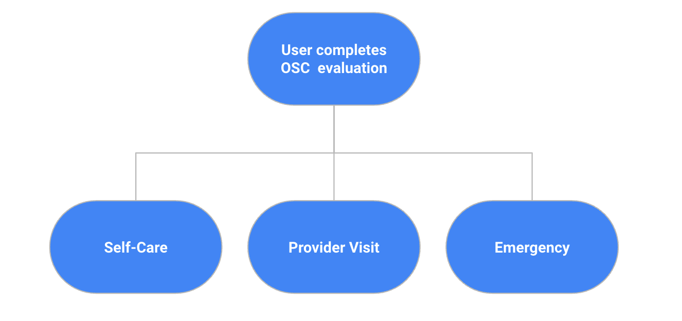 process figure showing 3 possible triage outcomes from an OSC assessment