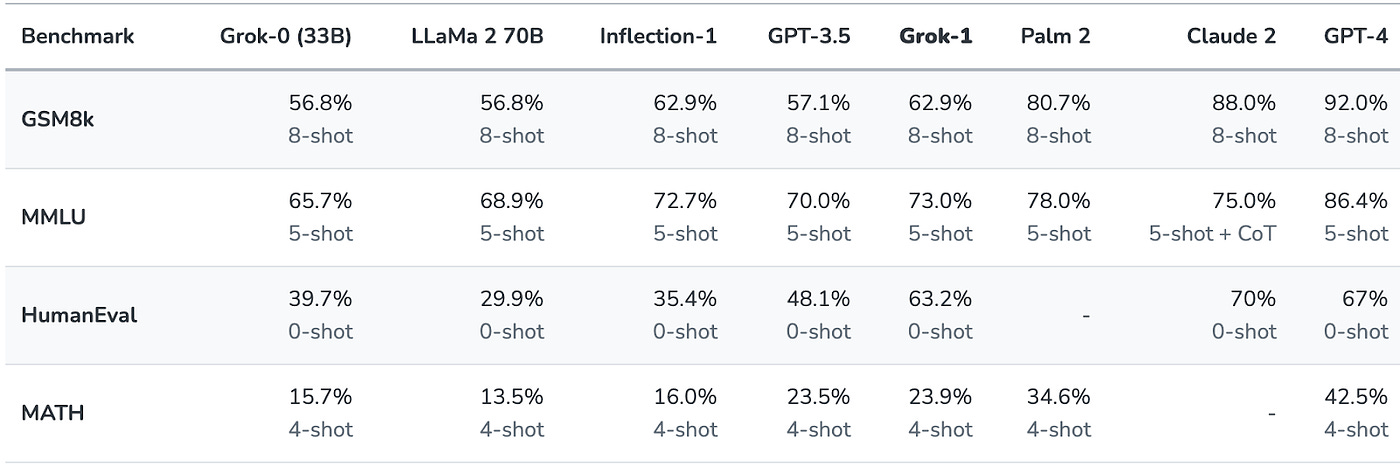 Decoding Grok-1: Rust-Powered AI, Benchmarks, and the Uncharted Territory  of Real-Time Insights | by Lucas Mazza | Medium