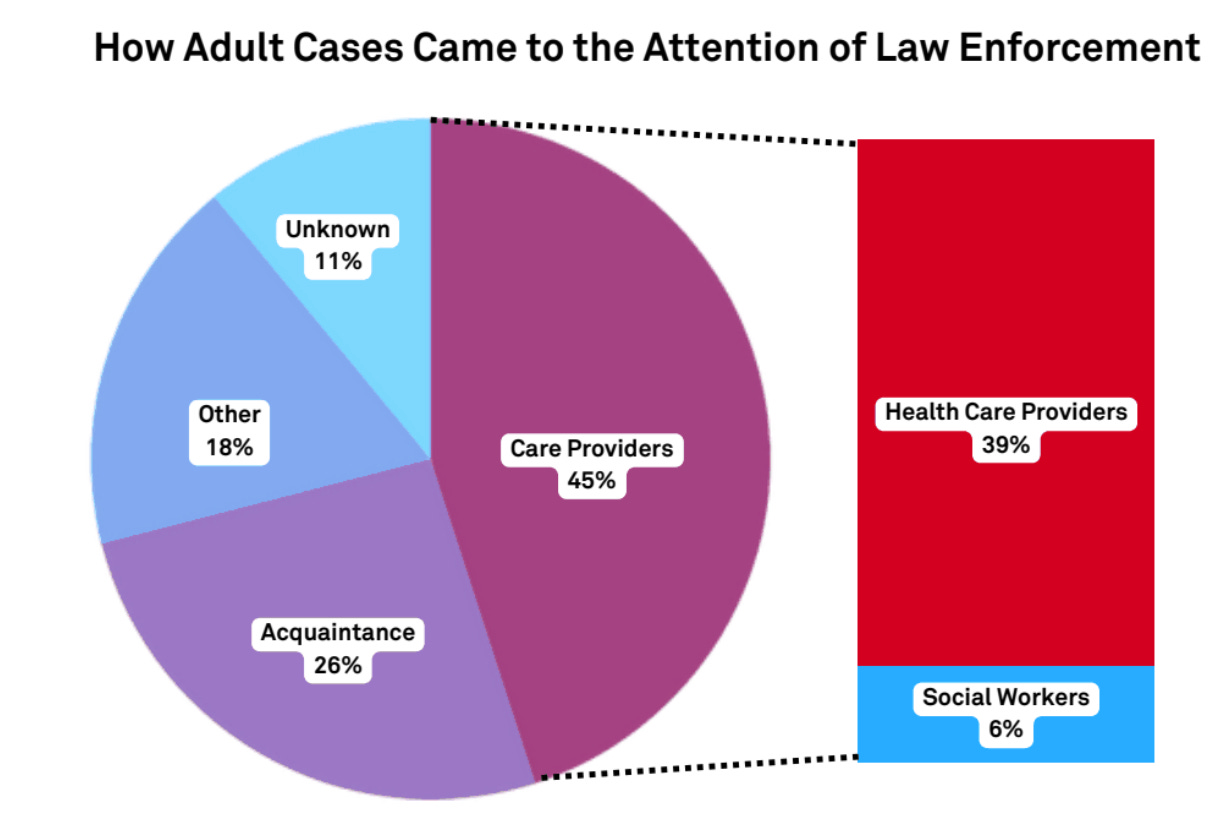 How Adult Cases Came to the Attention of Law Enforcement. Care providers 45% (39% healthcare providers, 6% social workers)