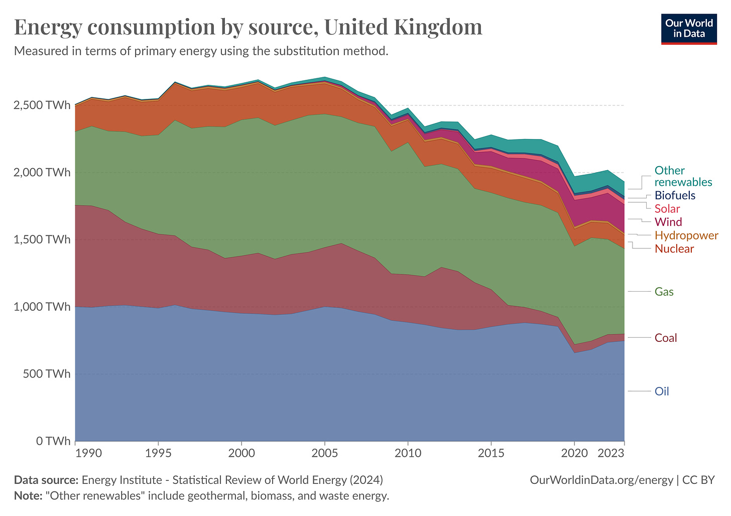 Figure 4 - UK Energy Consumpton by Source (Source - OWID)