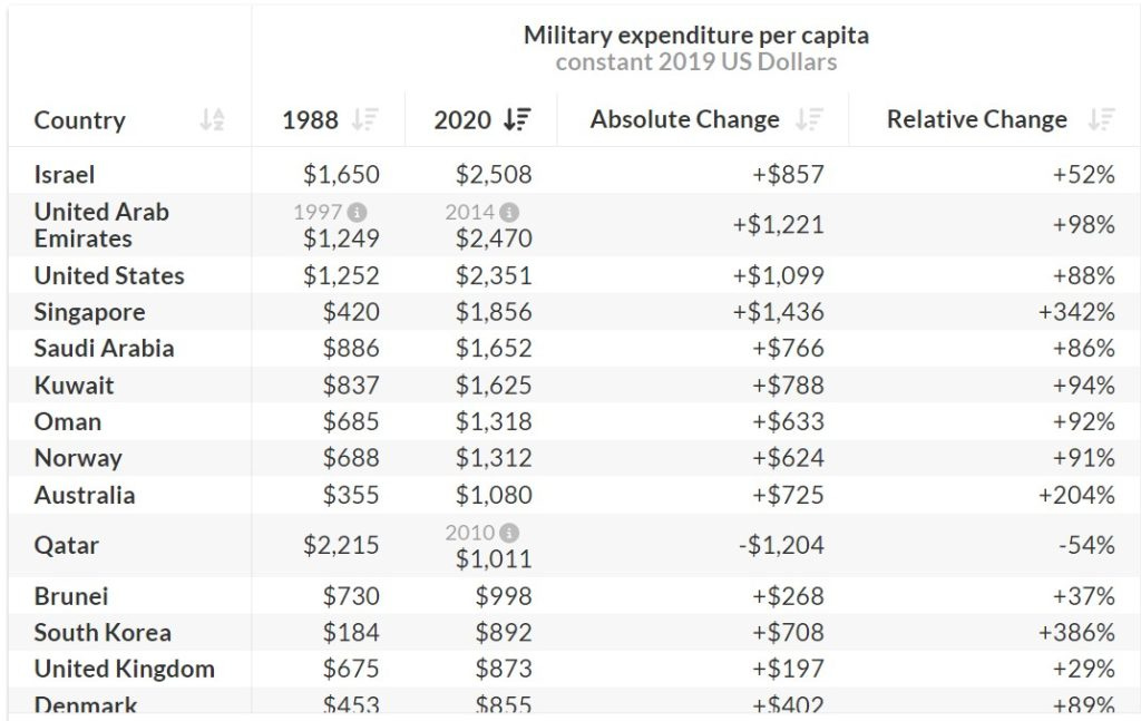 military spending per capita country table 2020