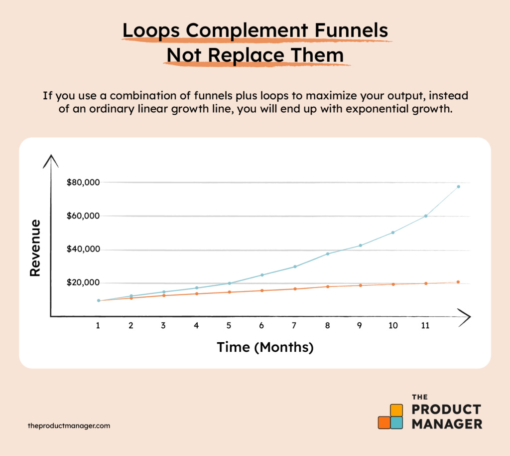How To Harness The 3 Growth Loops - The Product Manager