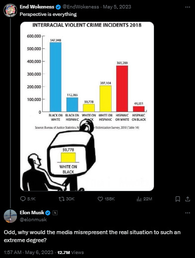 The tweet whereby Elon Musk announced that black crime stats are now fair game for public conversation … Elon Musk replies to End Wokeness tweet about how the media distorts public perceptions of interracial crime rates