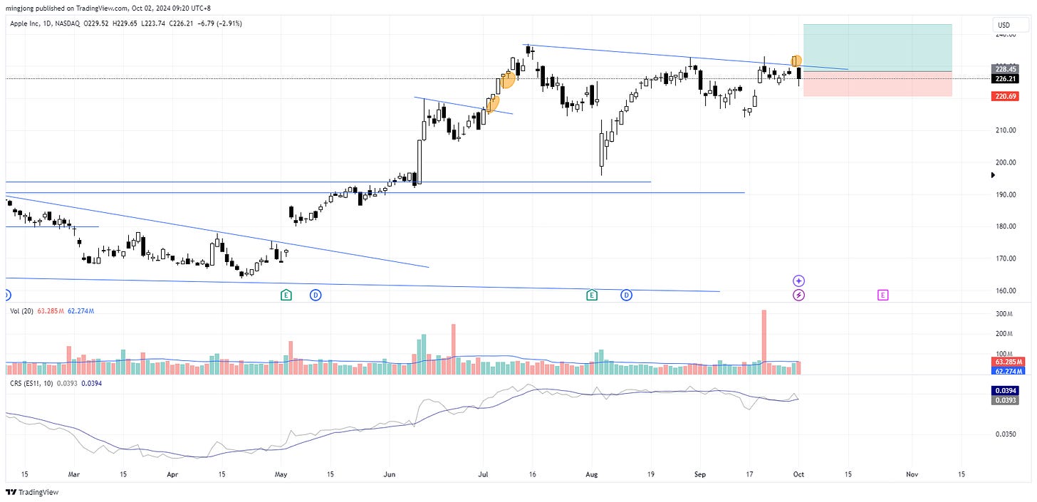 Apple (AAPL) stock buy signal