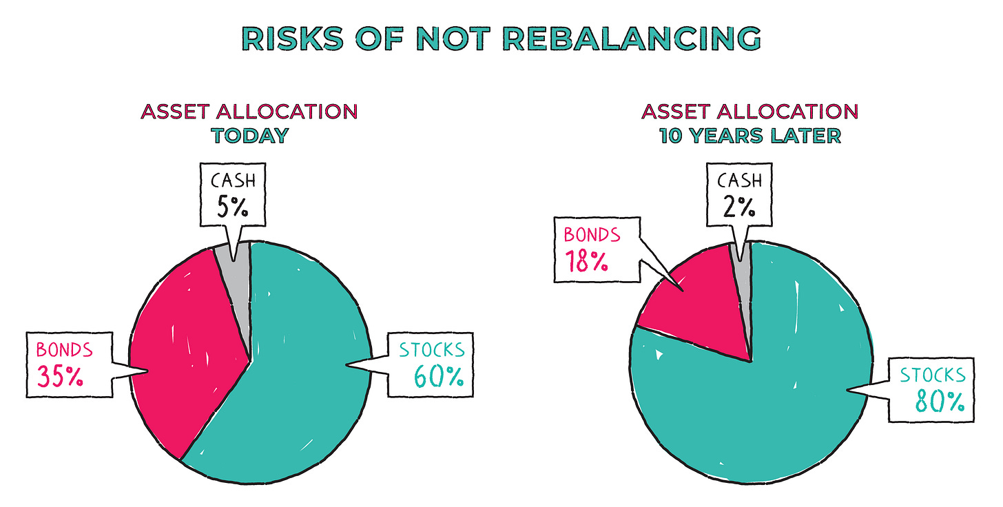 What Does Rebalancing a Portfolio Mean? Why Does Rebalancing Matter?
