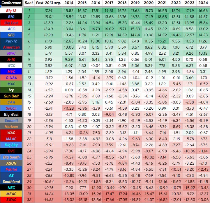 Raw average AdjEM ranking