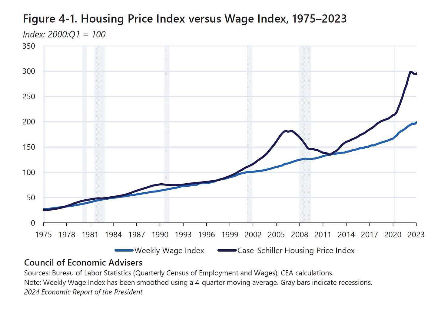 housing price vs wage index US