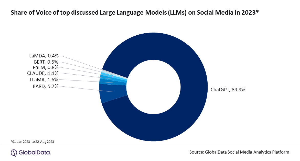 Share of Voice of top discussed Large Language Models (LLMs) on Social Media in 2023*