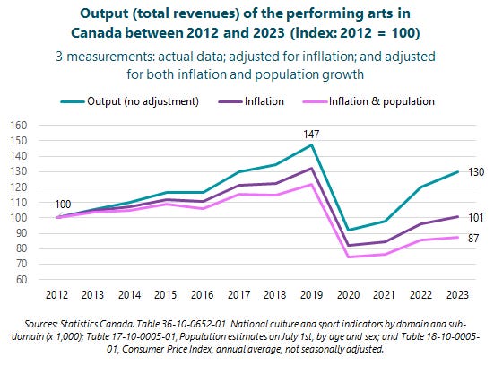 Line graph of output (total revenues) of the performing arts in Canada between 2012 and 2023 (index: 2012 = 100). The graph portrays 3 measurements: actual data; adjusted for inflation; and adjusted for both inflation and population growth. All start at an index value of 100 in 2012. The actual, unadjusted line ends up at 130 in 2023. The inflation-adjusted line ends up at 101 in 2023. The line that is adjusted for both inflation and population growth ends up at 87 in 2023. Sources: Statistics Canada. Table 36-10-0652-01  National culture and sport indicators by domain and sub-domain (x 1,000); Table 17-10-0005-01, Population estimates on July 1st, by age and sex; and Table 18-10-0005-01, Consumer Price Index, annual average, not seasonally adjusted.