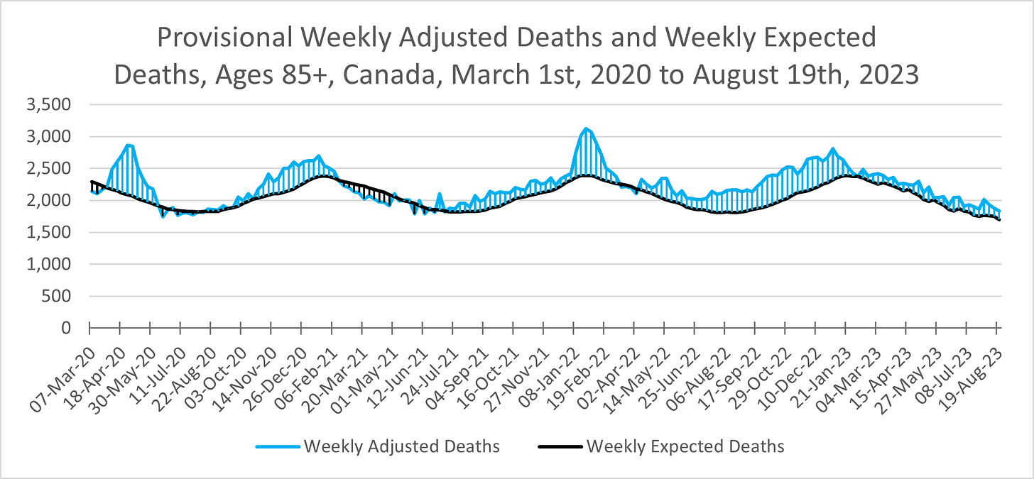 Line chart showing weekly adjusted deaths and expected deaths in Canada from March 1st, 2020 to August 19th, 2023 with the area between shaded in blue (where deaths are above expected) and black (where deaths are below expected). Deaths are above expected for the most part with small dips below in early March 2020 and March 2021. Expected deaths follow a seasonal pattern between around 1,700 and 2,400. Adjusted deaths peak around 2,900 in May 2020, 2,700 in January 2021, 3,100 in January 2022, and 2,800 in January 2023.