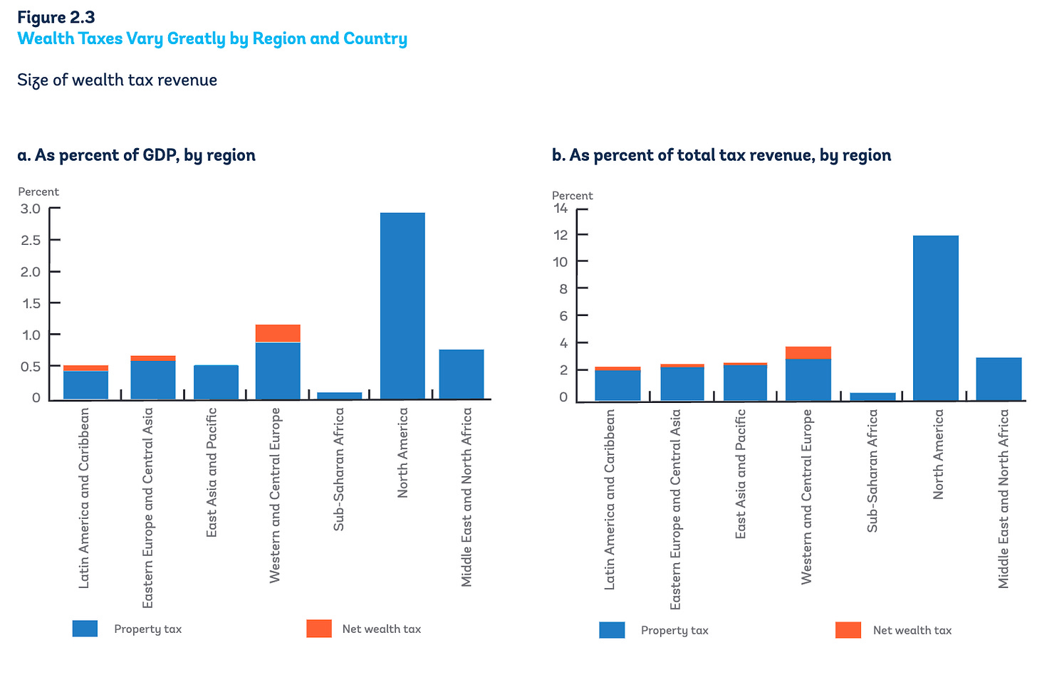 Wealth tax revenues as a percentage of GDP and tax revenues, by region (Source: World Bank)