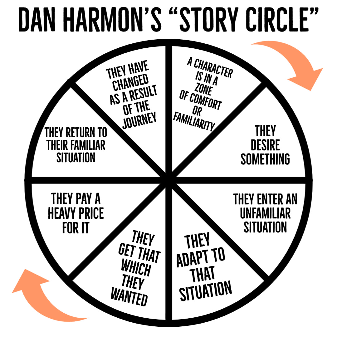 A diagram of the story circle by Dan Harmon