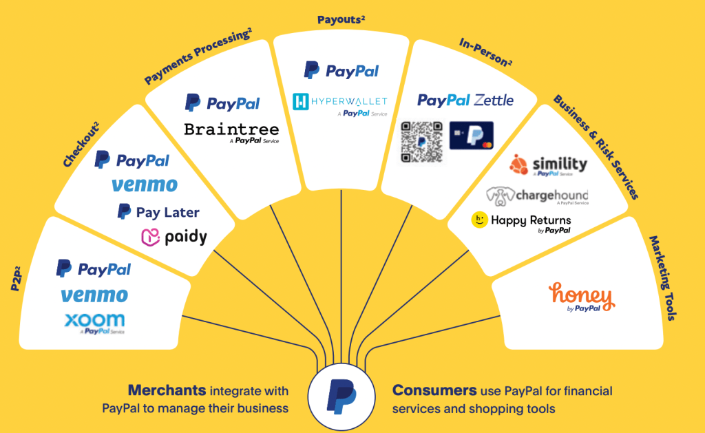 Who Owns PayPal? - FourWeekMBA
