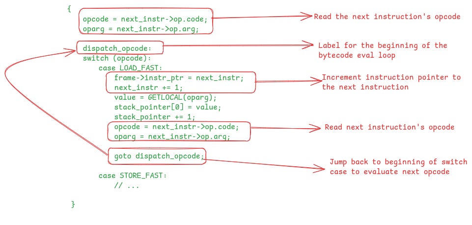 How CPython implements the bytecode evaluation loop using switch case. The actual CPython code uses macros, this is just for simplified illustration to show how it eventually translates into C code