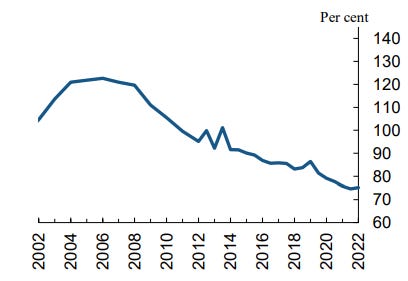 A chart showing that deposits in the UK have risen much faster than loans since the Global Financial Crisis