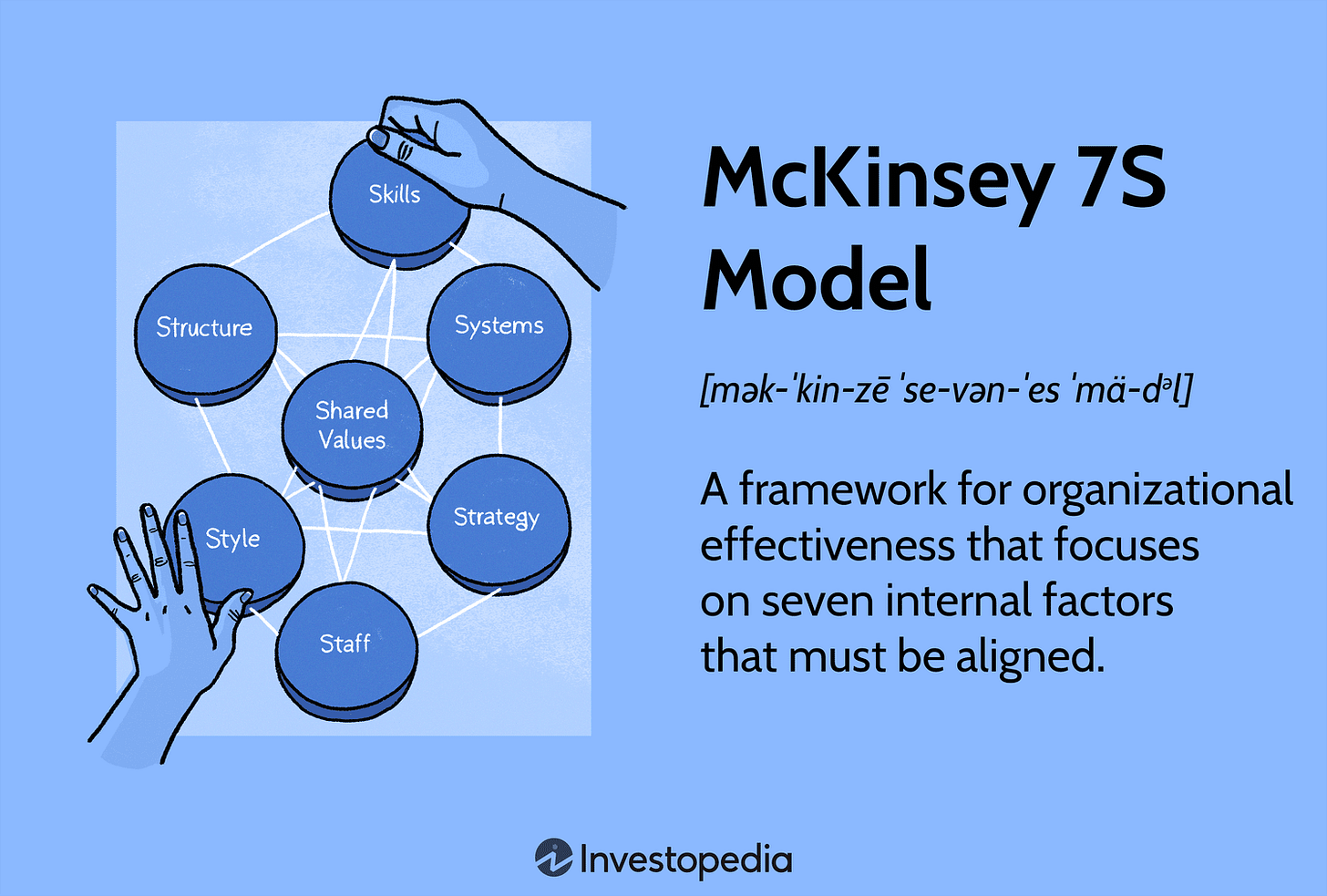 How to Use the McKinsey 7-S Model for Strategic Planning