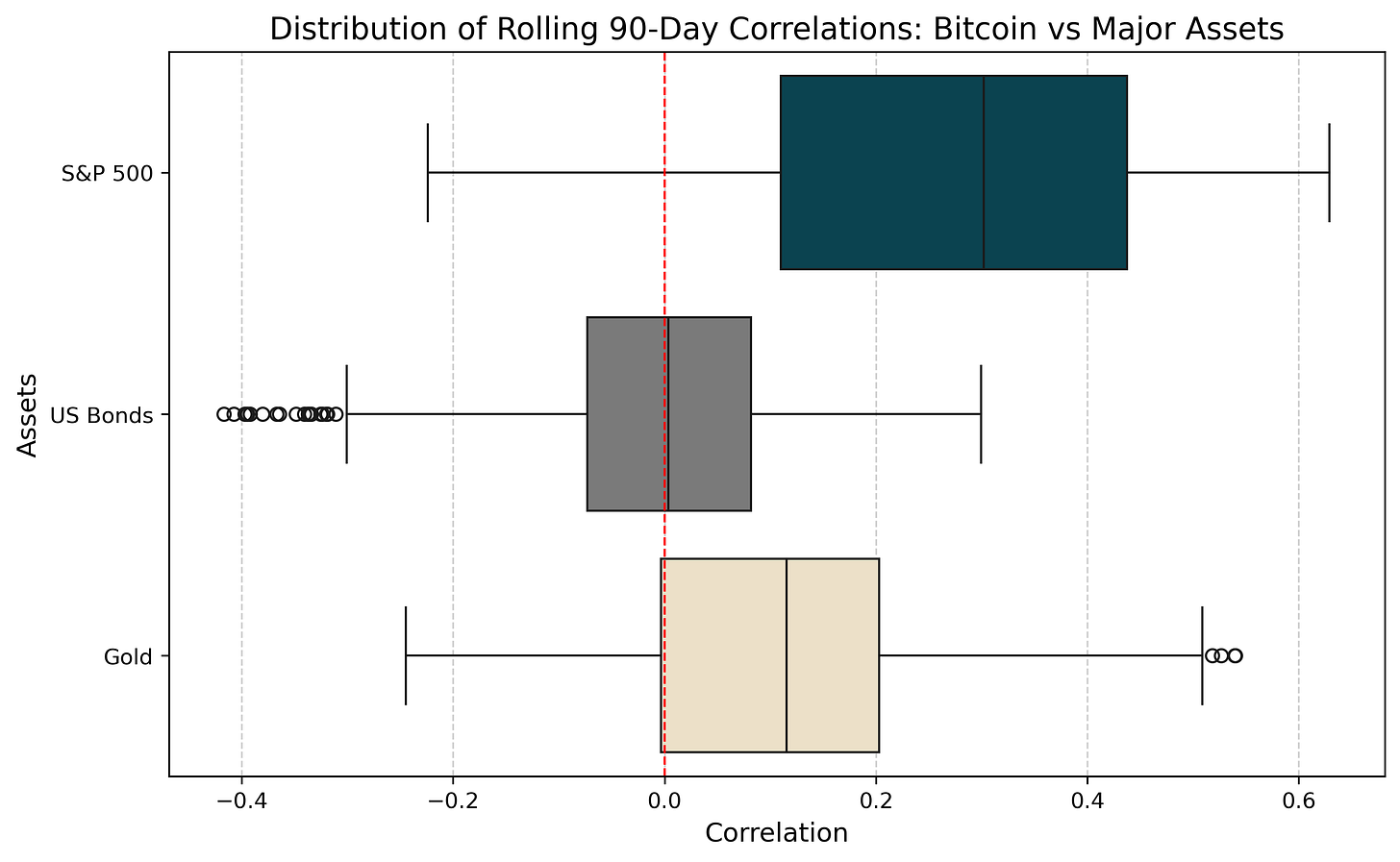 Boxplot displaying the statistical distribution of Bitcoin’s rolling 90-day correlations with traditional assets like equities, bonds, and gold from 2019 to 2024.