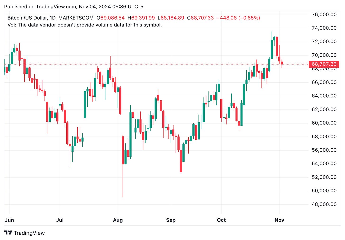 TradingView chart