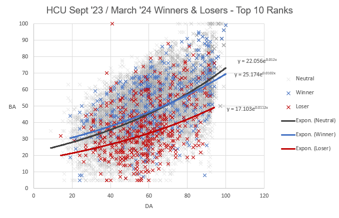 HCU chart September 2023 - March 2024 Winners and losers top 10 ranks