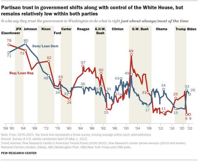 Chart shows partisan trust in government shifts along with control of the White House, but remains relatively low within both parties