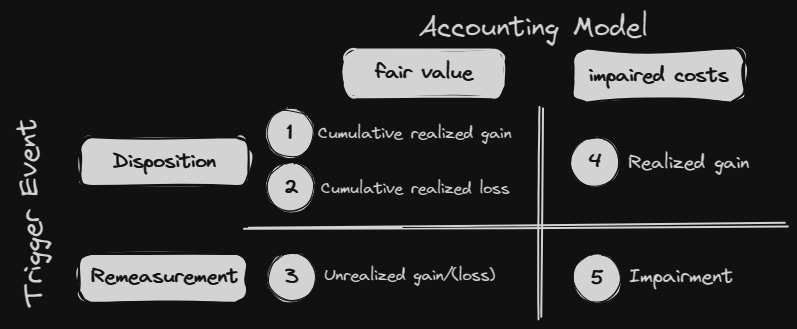 Income statement accounts features
