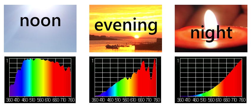 comparing natural light and artificial light - Sunlight Inside