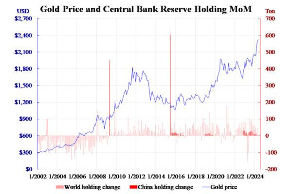 Gold Price and Central Bank Reserve Holding MoM. (Courtesy of Law Ka-chung)