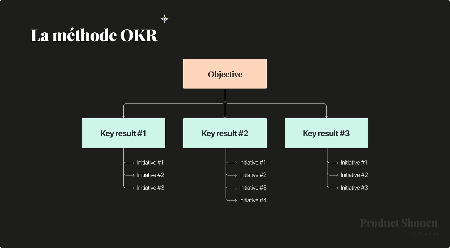 La structure de la méthode OKR - Product Shonen - Kevin Si