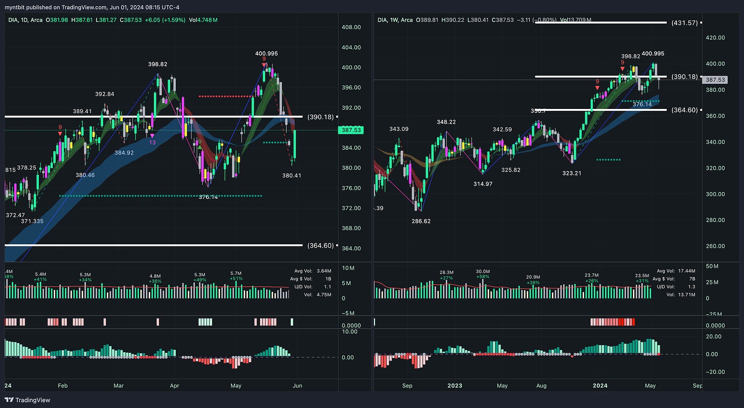 Market Trader Report | Jun 02, 2024 + Stock Watchlist