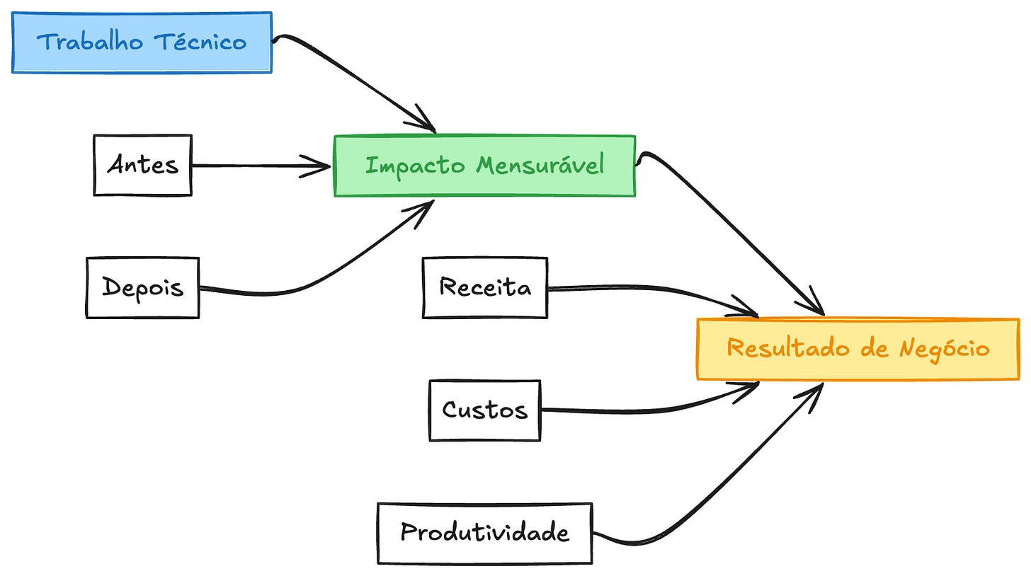 As métricas de negócio são medidas através do ROI, que pode ser em cima de custos, lucro, ou produtividade.