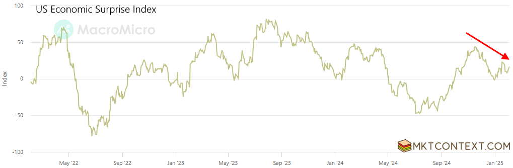 Econ surprises already weakening