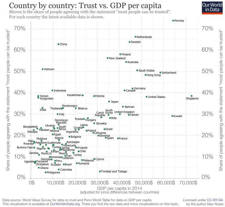 Trust - Our World in Data