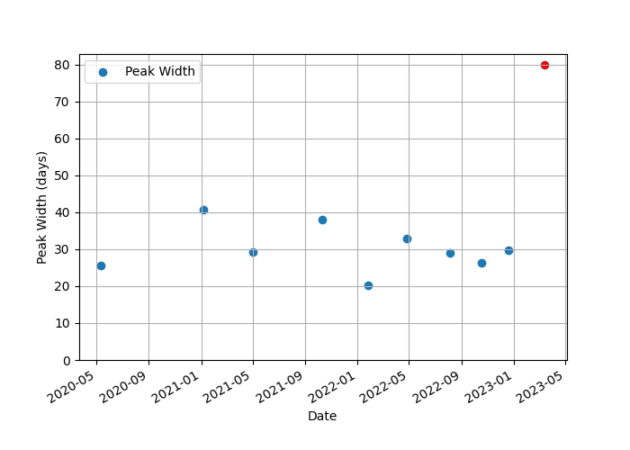 Graph of peak widths, averaging 30 days until most recent with is about 80 days