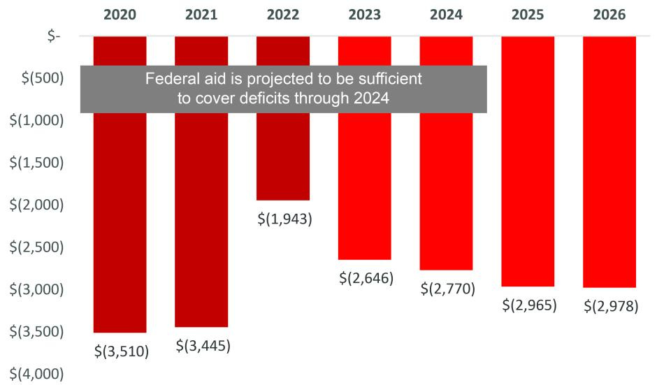 financial outlook