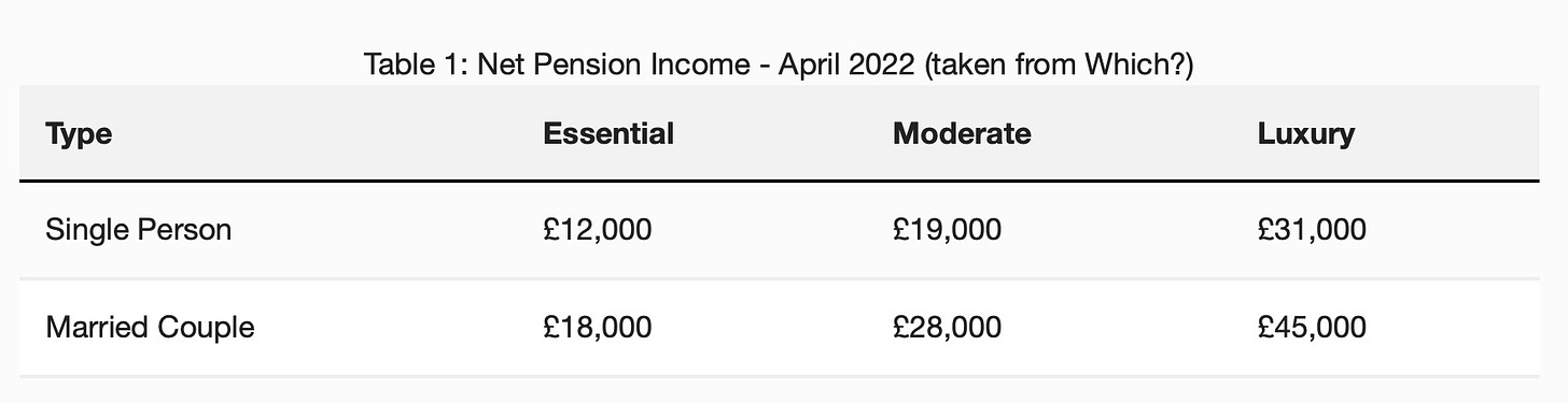 Table 1: Net Pension Income - April 2022 (taken from Which?)