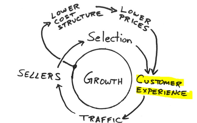 What is Amazon Flywheel or Amazon Virtuous Cycle?|Bizistech