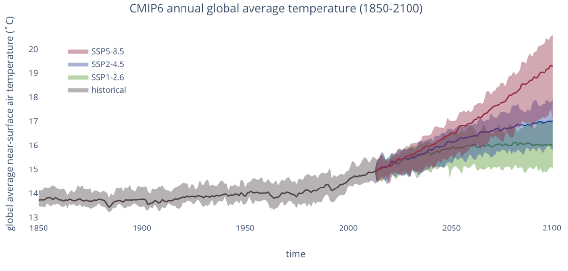 Graph with time on x axis and global average near-surface air temperature on the y axis