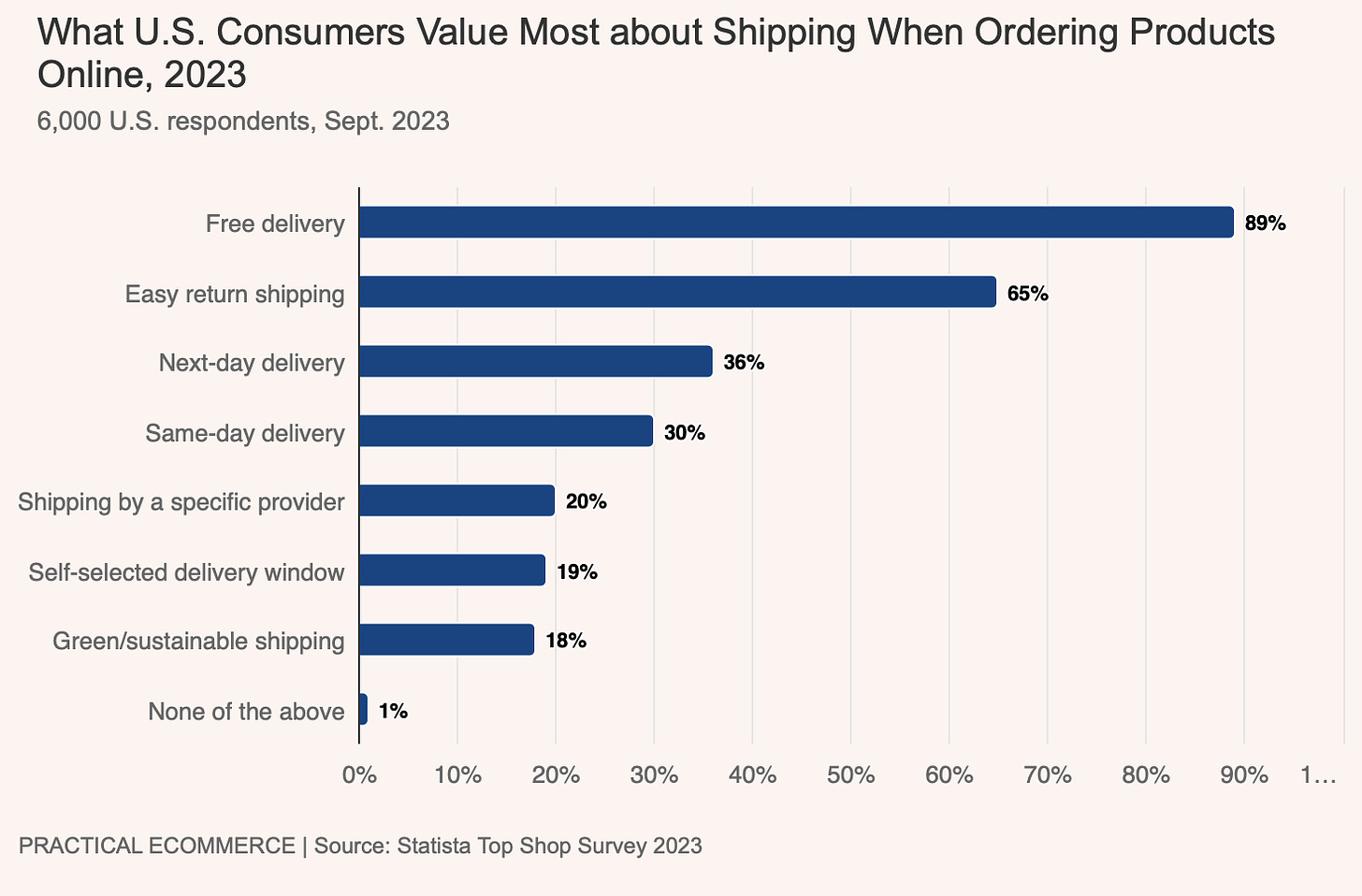 What U.S. Consumers Value Most about Shipping When Ordering Products Online, 2023