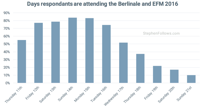 Days attending the Berlinale