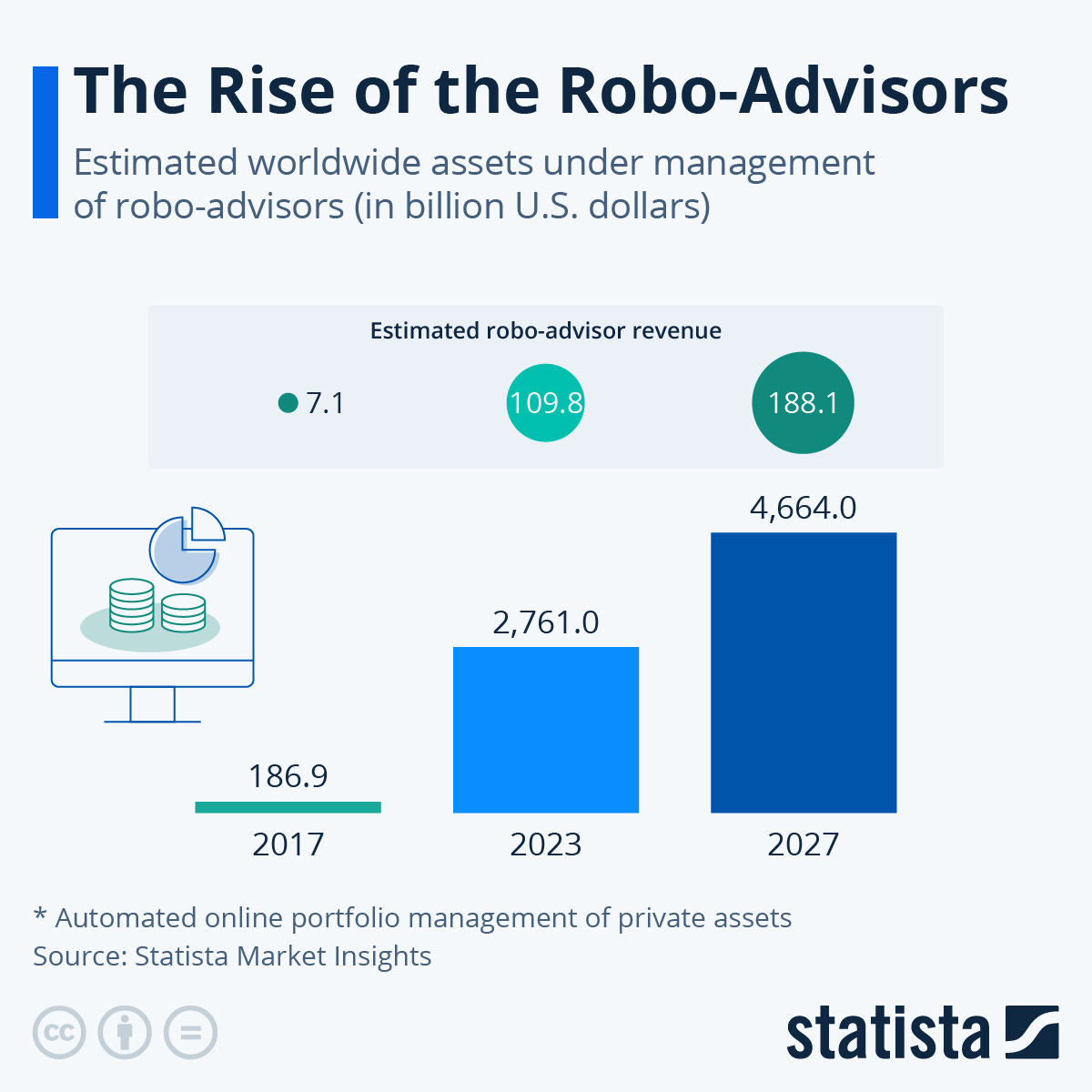 Chart: Rise of the Robo-Advisors | Statista