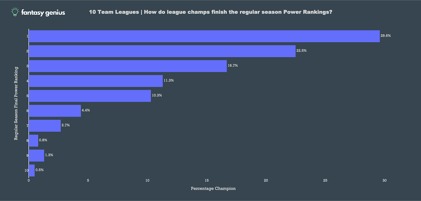 genius 
0.8% 
1.3% 
0.5% 
10 Team Leagues I How do league champs finish the regular season Power Rankings? 
11.3% 
10.3% 
4.4% 
10 
29.6% 
22.5% 
16.7% 
Percentage Champion 