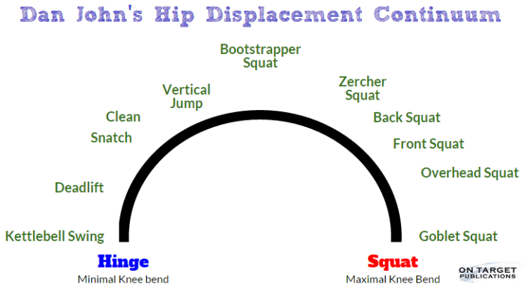 Dan John's Hip Displacement Continuum