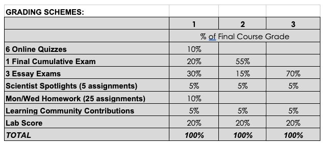 Table showing three grading schemes with differing percentages for each course item. Course items are online quizzes, final cumulative exam, essay exams, scientist spotlight, Monday/Wednesday Homework, Learning Community Contributions and Lab Score.