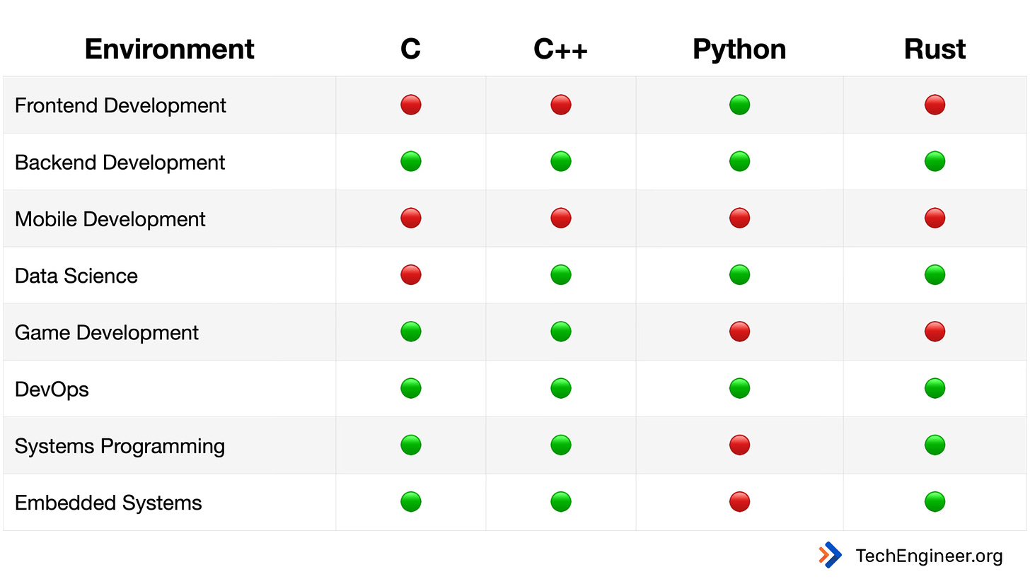 Environment C CPP Python Rust