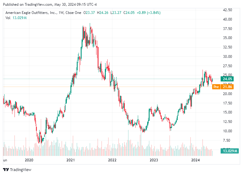 TradingView chart