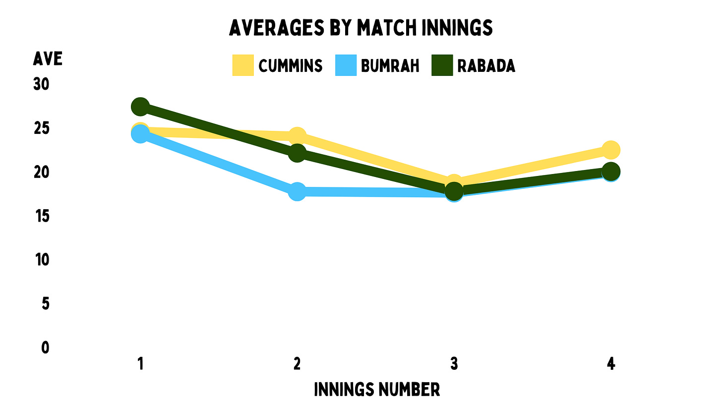 Who is the greatest active fast bowler in Test cricket?